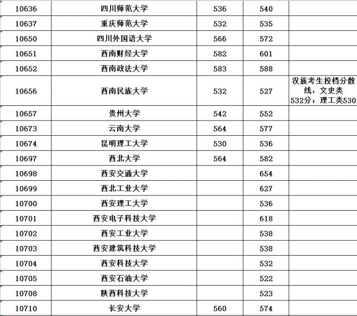 2020年普通高校招生本科第一批最低投档分数线公布