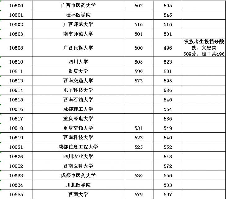2020年普通高校招生本科第一批最低投档分数线公布