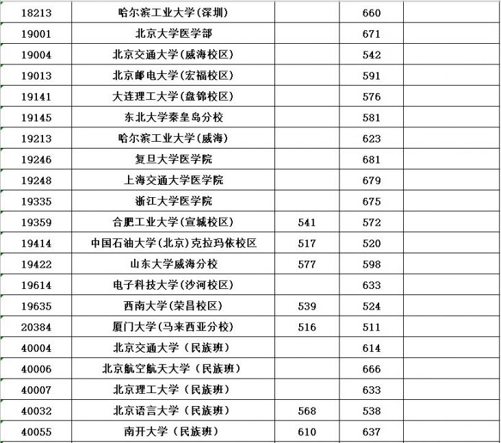 2020年普通高校招生本科第一批最低投档分数线公布