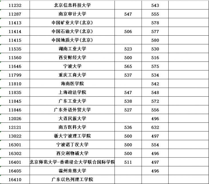 2020年普通高校招生本科第一批最低投档分数线公布