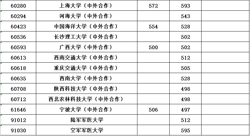 2020年普通高校招生本科第一批最低投档分数线公布