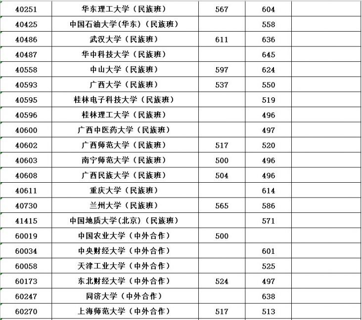 2020年普通高校招生本科第一批最低投档分数线公布
