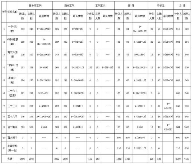 2020年南宁市市区高中阶段学校招生公告（第2号）