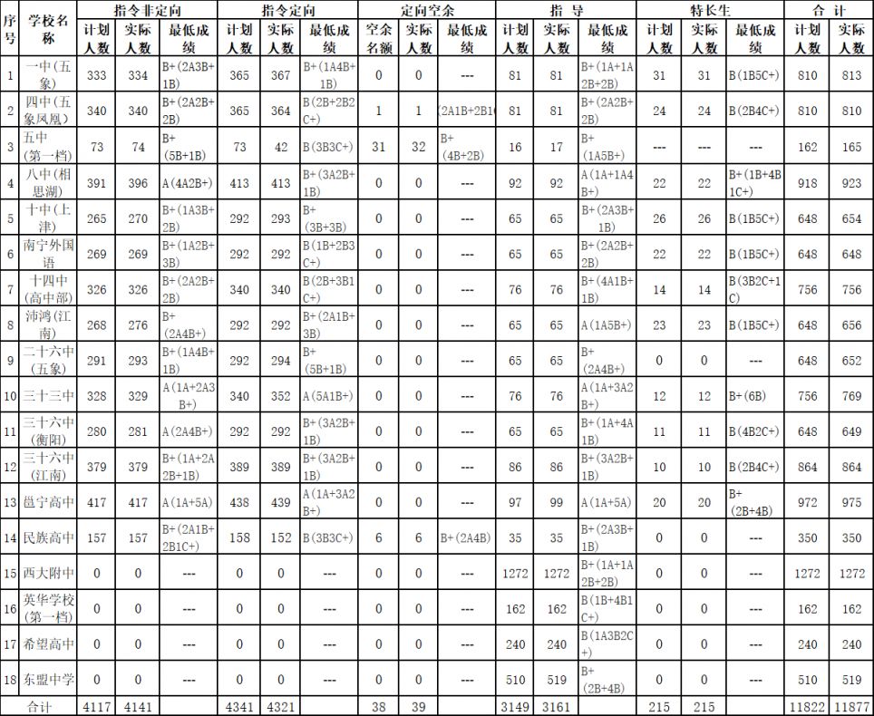 2024年南宁市市区高中阶段学校招生公告（第2号）