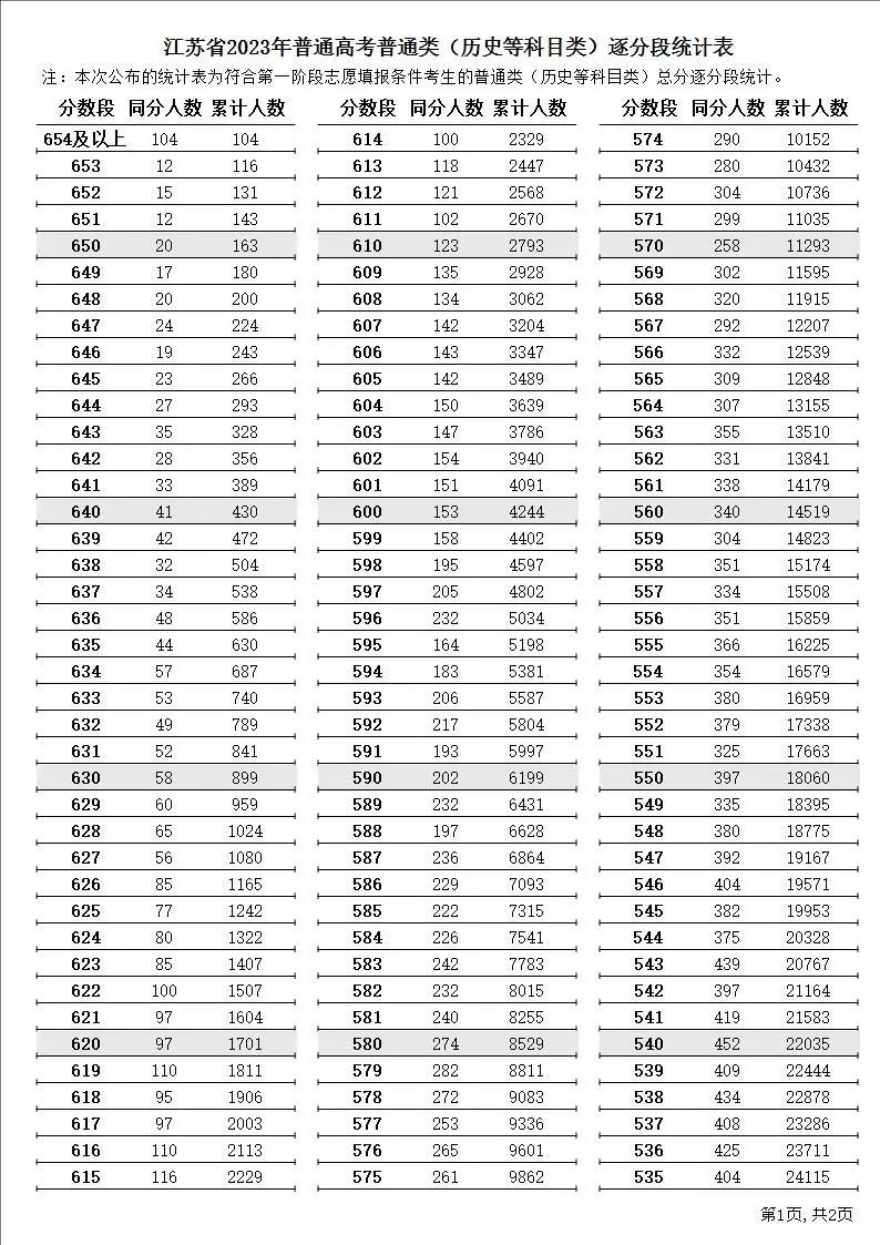 2023江苏高考一分一段表