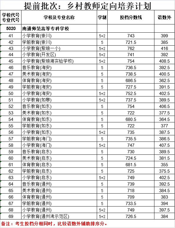 2023年南通中考录取分数线(持续更新)