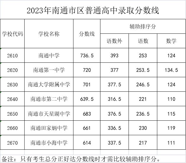 南通中考2023分数线公布表