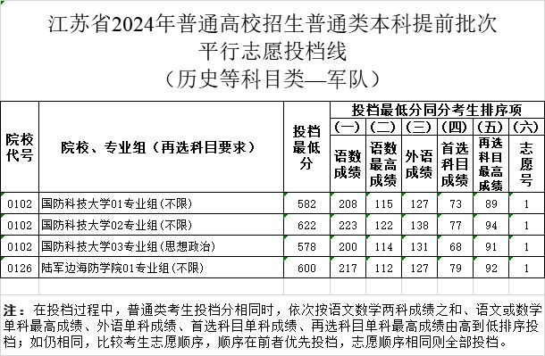 2024年江苏省普通类本科提前批次投档线