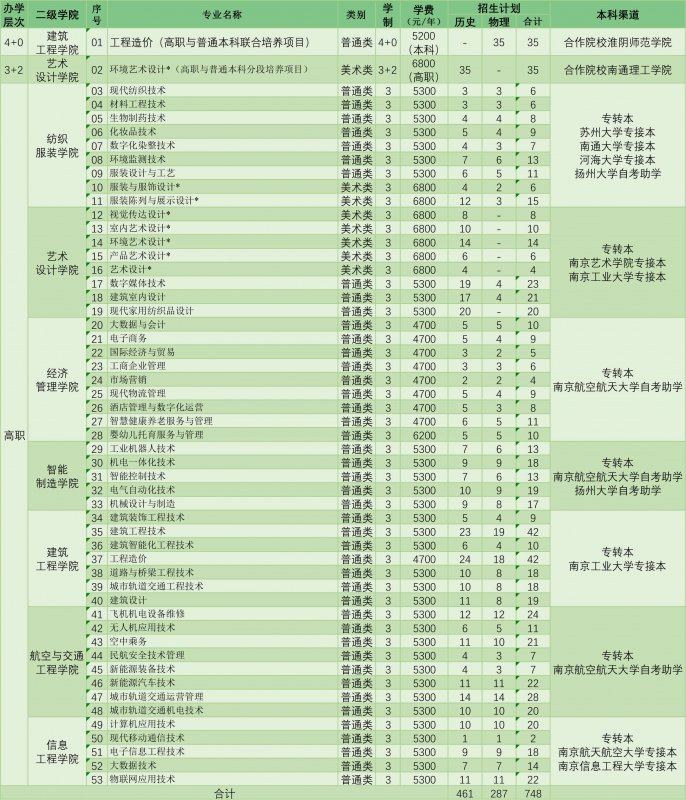 南通师范高等专科学校高考招生计划(2022年)