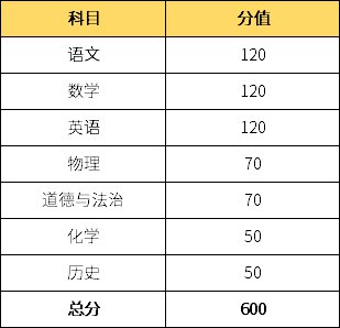 2020南阳市中考总分是多少？