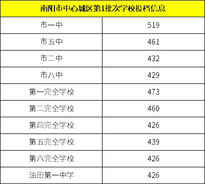 2020南阳中考录取分数线几号出来？