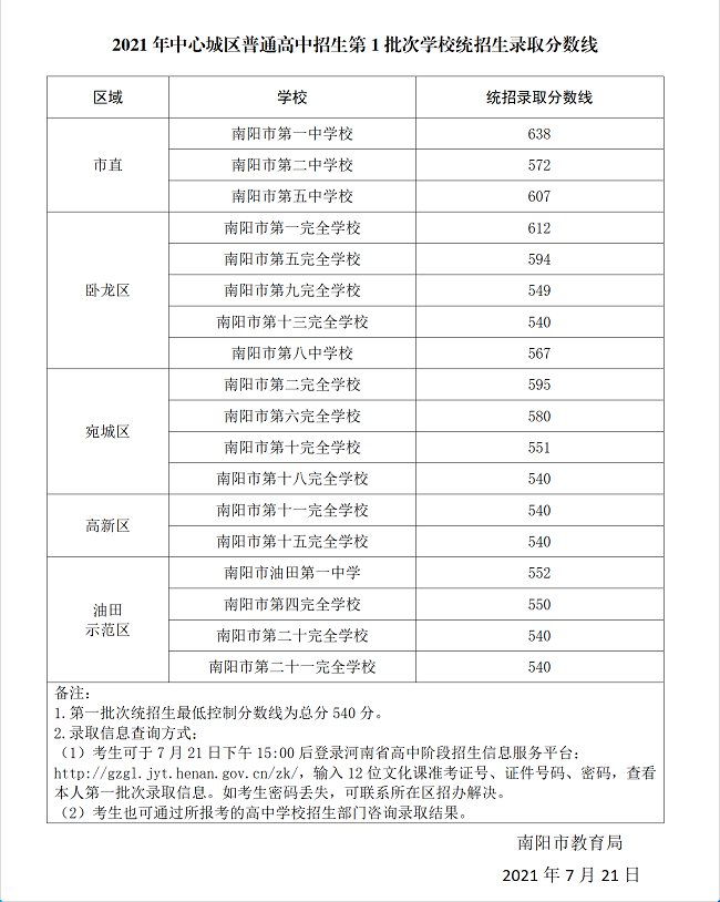 2021南阳中考录取分数线