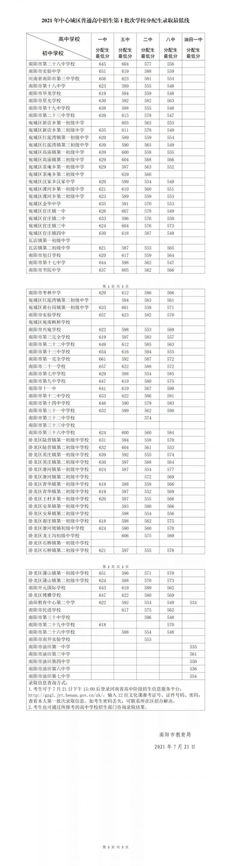 2021南阳中考录取分数线