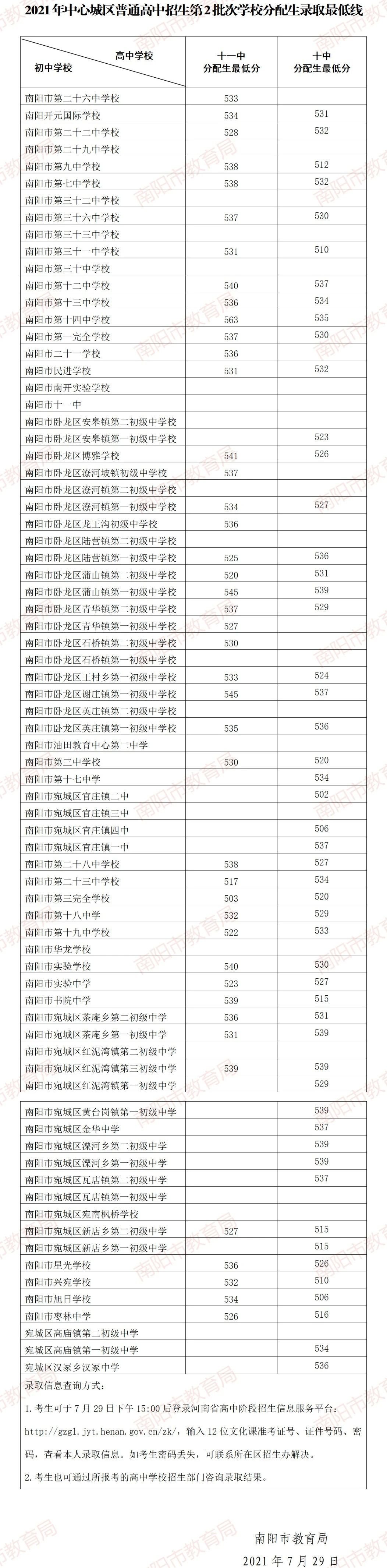 2021南阳中考录取分数线