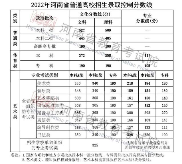 河南省近三年高考录取分数线汇总