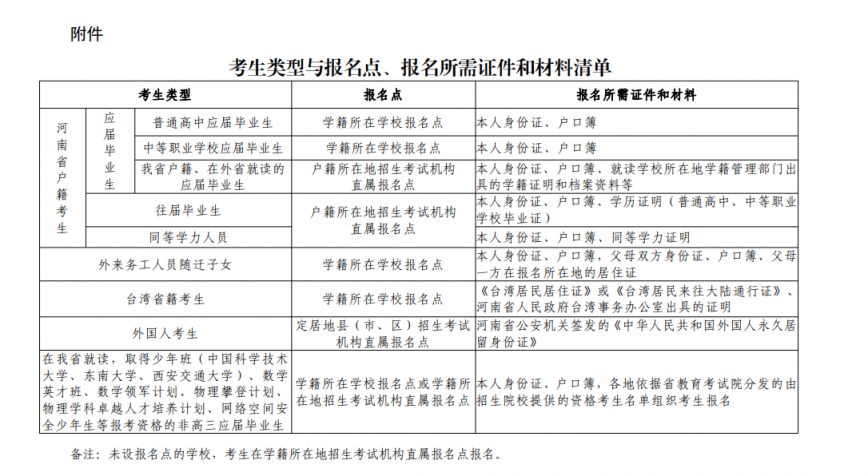 2025河南高考报名点设置