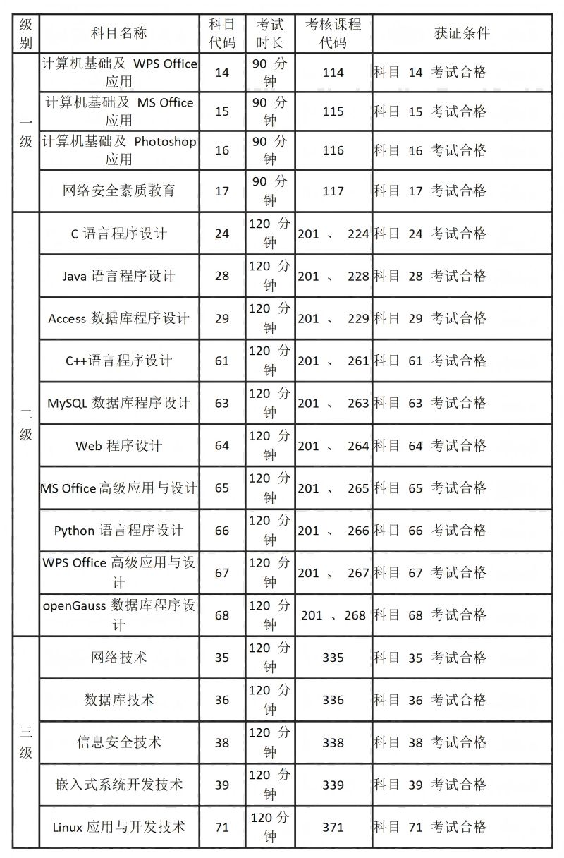 河南省2025年3月计算机等级考试科目