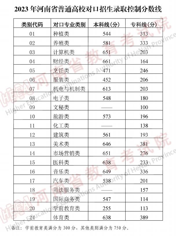 河南对口招生录取分数线近三年汇总