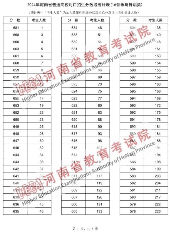 2024河南对口招生音乐与舞蹈类分段表