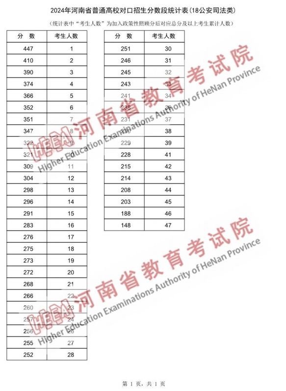 2024河南对口升学公安司法类分数段统计表