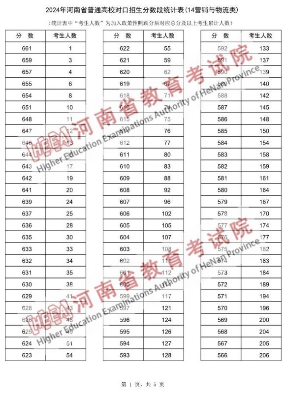 2024河南对口招生营销与物流类分段表