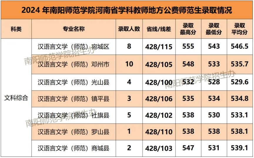 2024南阳师范学院学科教师公费师范生录取分数线