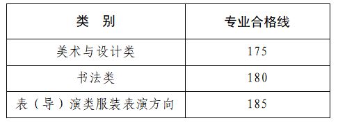 河南省2025年普通高校招生艺术类专业合格分数线汇总