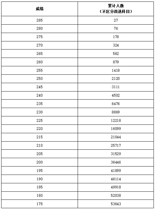 河南省2025年普通高校招生美术与设计类专业分段表