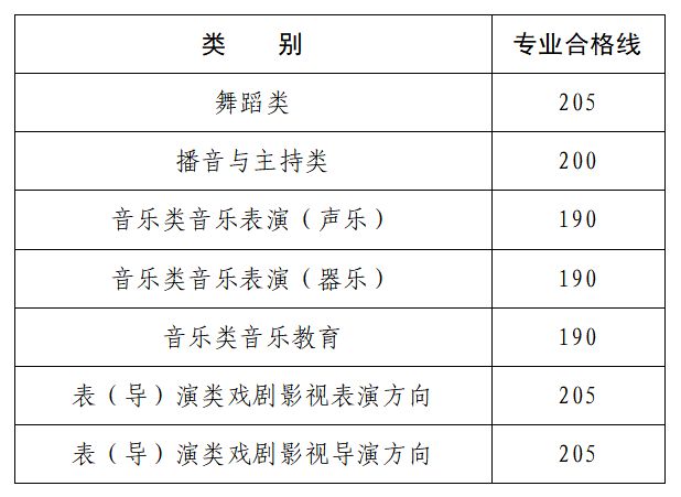 2025河南省艺术类省统考部分专业合格线