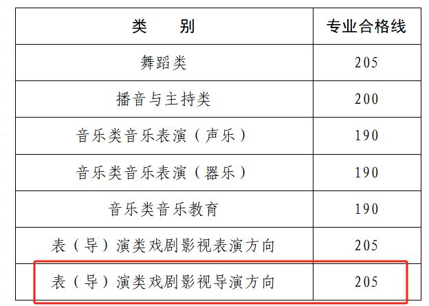 河南省2025年戏剧影视导演方向省统考合格线及分段表