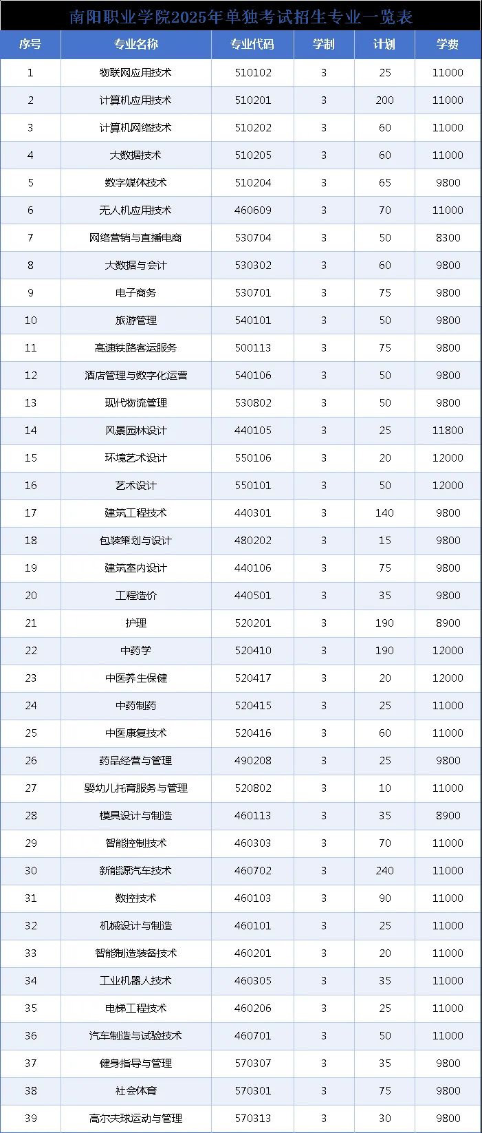 南阳职业学院2025年单独考试招生章程