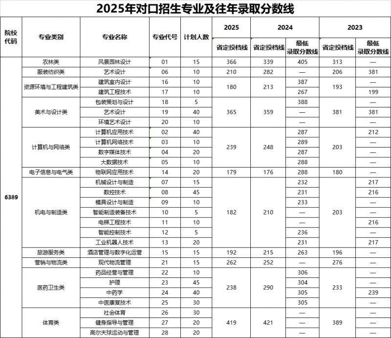南阳职业学院2025年对口招生专业及往年录取分数线