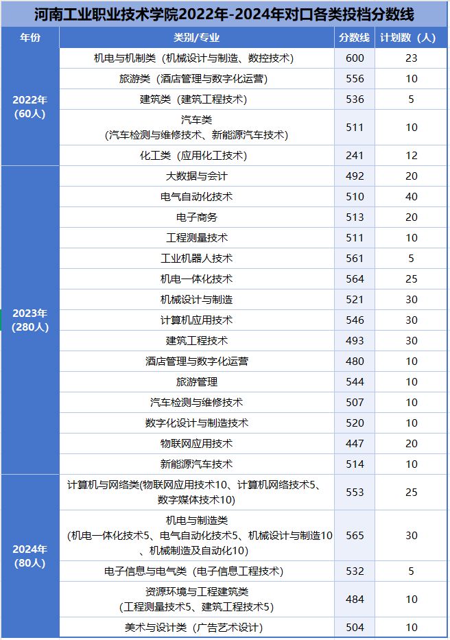 河南工业职业技术学院对口升学往年录取分数线