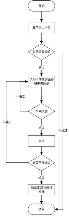 2022普洱市大学生创业补贴申请办理时间
