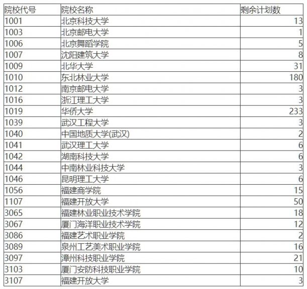 莆田2021年成人高考征求志愿计划
