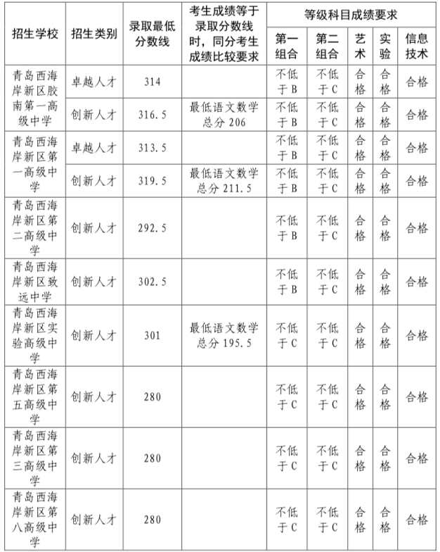青岛西海岸新区中考各校录取分数线（2022）
