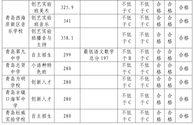 青岛西海岸新区中考各校录取分数线（2022）