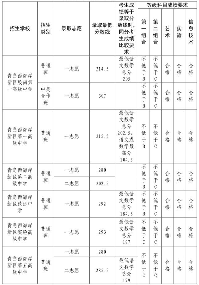 青岛西海岸新区中考各校录取分数线（2022）