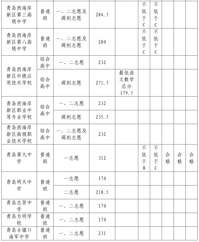 青岛西海岸新区中考各校录取分数线（2022）