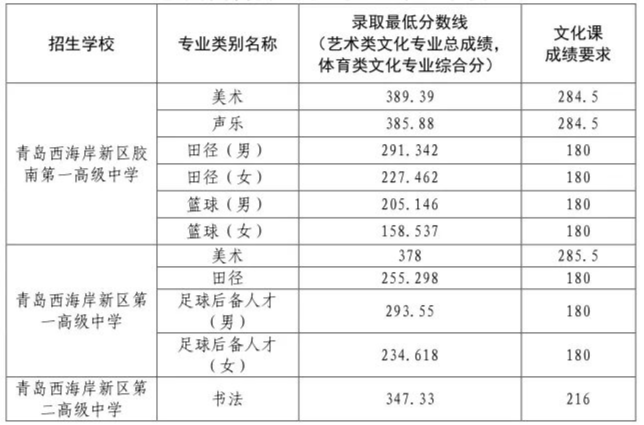 青岛西海岸新区中考各校录取分数线（2022）