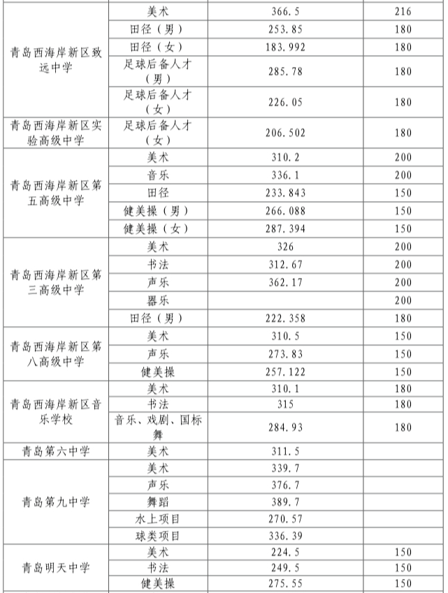 青岛西海岸新区中考各校录取分数线（2022）