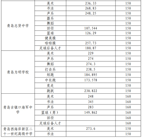 青岛西海岸新区中考各校录取分数线（2022）