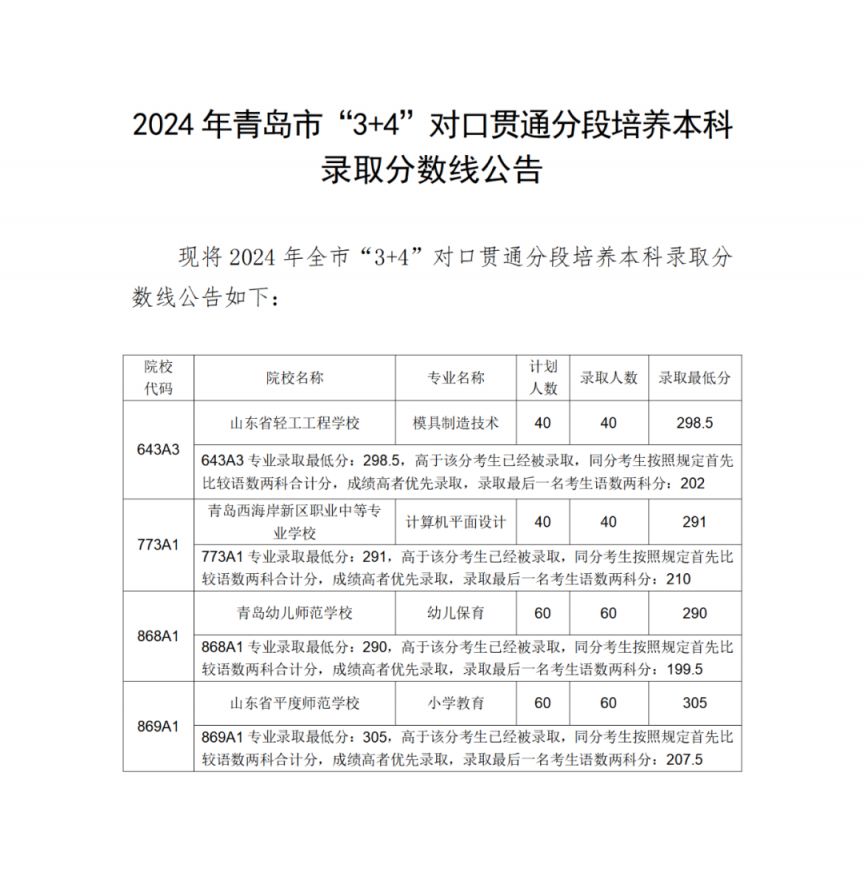 2024年青岛市“3 4”对口贯通分段培养本科录取分数线公告