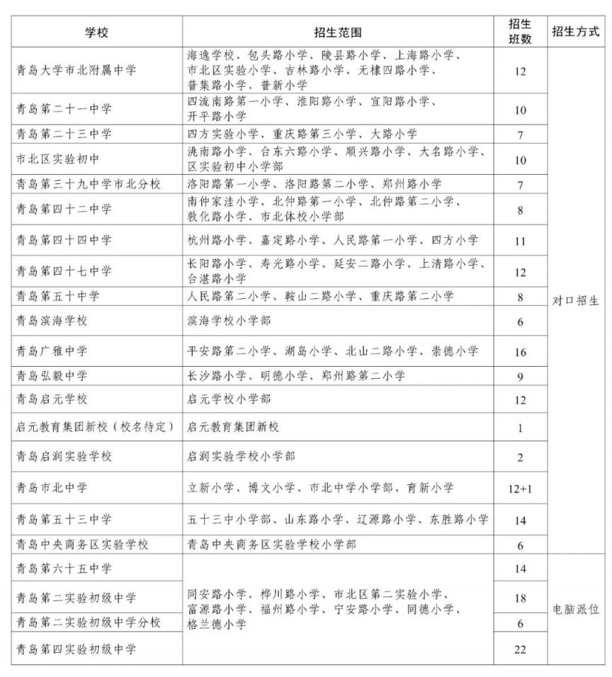 2025年青岛市北区小学升初中政策