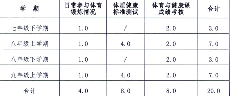 河北秦皇岛中考体育过程性考核包含哪些内容？怎么评分？