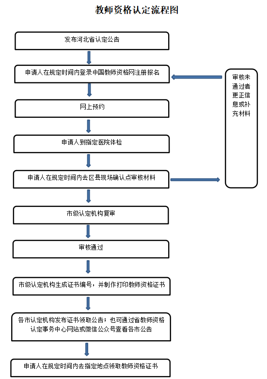 2022下半年秦皇岛中小学和幼儿园教师资格认定公告