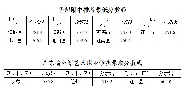 2021清远中考志愿填报指南（入口+分数线+志愿代码）