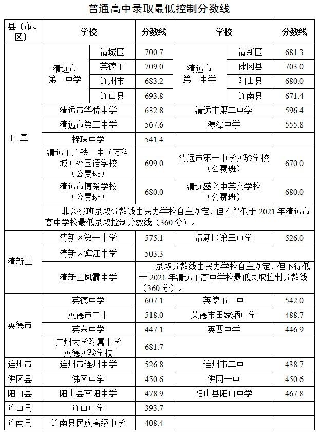 2021清远中考志愿填报指南（入口+分数线+志愿代码）