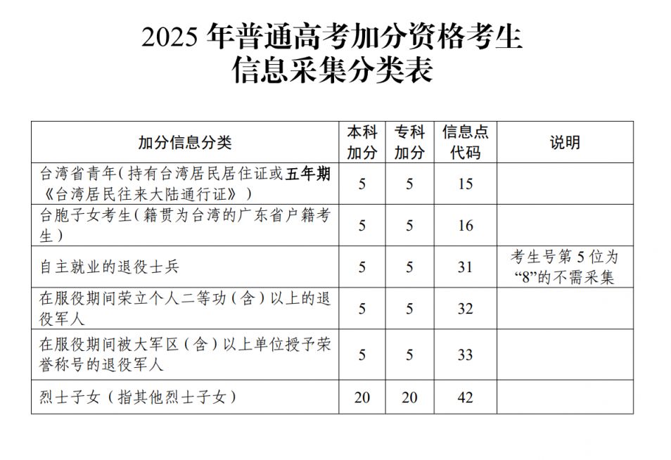 2025年广东高考加分政策（对象+分值）