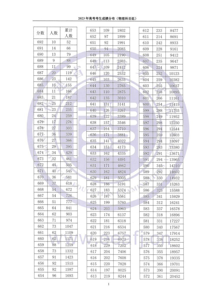2023年福建高考一分一段表（物理科目）